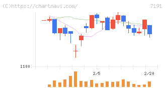 イントラスト(7191)の日足チャート