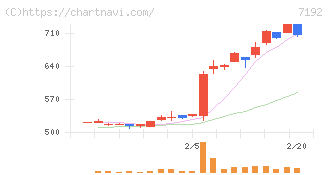 日本モーゲージサービス(7192)の日足チャート