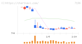 Ｃａｓａ(7196)の日足チャート