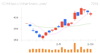 日産自動車(7201)の日足チャート