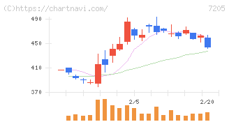 日野自動車(7205)の日足チャート