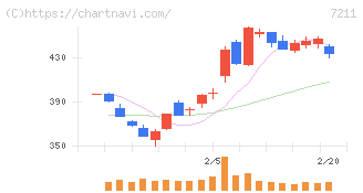 三菱自動車(7211)の日足チャート