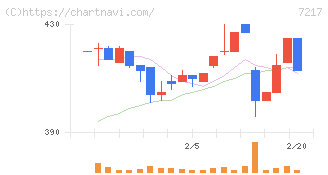 テイン(7217)の日足チャート