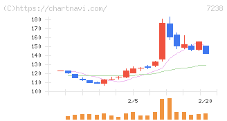 曙ブレーキ工業(7238)の日足チャート