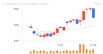 市光工業(7244)の日足チャート