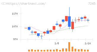 大同メタル工業(7245)の日足チャート