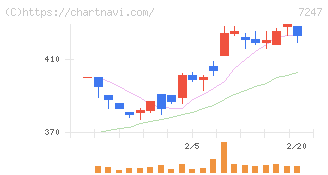 ミクニ(7247)の日足チャート