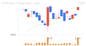 エイケン工業(7265)の日足チャート