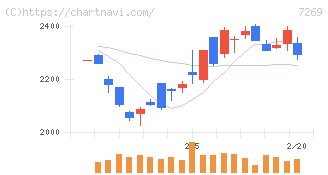 スズキ(7269)の日足チャート