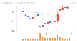 ヤマハ発動機(7272)の日足チャート