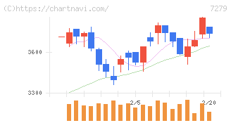 ハイレックスコーポレーション(7279)の日足チャート