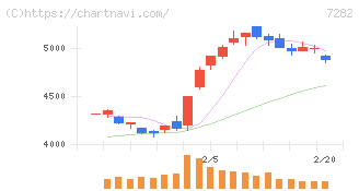 豊田合成(7282)の日足チャート