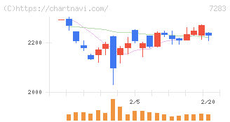 愛三工業(7283)の日足チャート