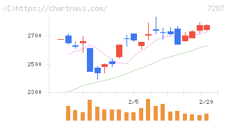 日本精機(7287)の日足チャート