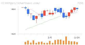 日本プラスト(7291)の日足チャート