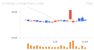 小田原機器(7314)の日足チャート