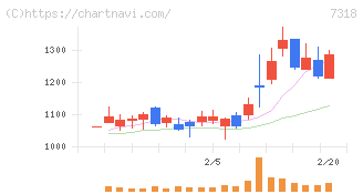 セレンディップ・ホールディングス(7318)の日足チャート
