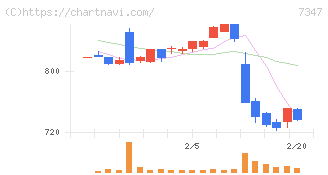 マーキュリアホールディングス(7347)の日足チャート