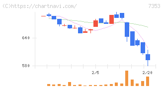 ＫＩＹＯラーニング(7353)の日足チャート