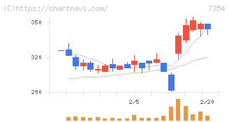 ダイレクトマーケティングミックス(7354)の日足チャート