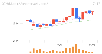 南陽(7417)の日足チャート