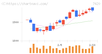 佐鳥電機(7420)の日足チャート