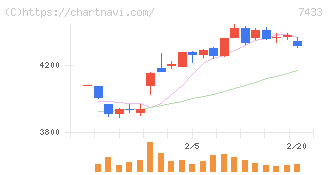 伯東(7433)の日足チャート