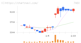 ヤギ(7460)の日足チャート