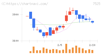 リックス(7525)の日足チャート
