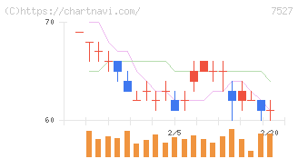 システムソフト(7527)の日足チャート