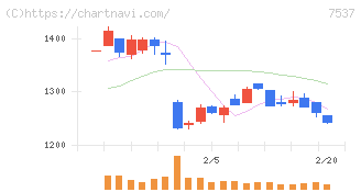 丸文(7537)の日足チャート