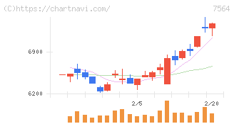 ワークマン(7564)の日足チャート
