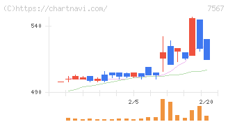 栄電子(7567)の日足チャート