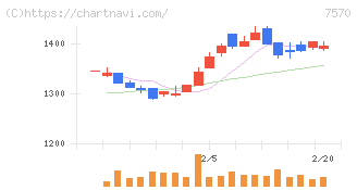 橋本総業ホールディングス(7570)の日足チャート