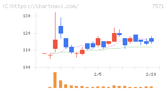 ヤマノホールディングス(7571)の日足チャート