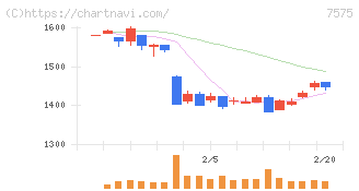 日本ライフライン(7575)の日足チャート