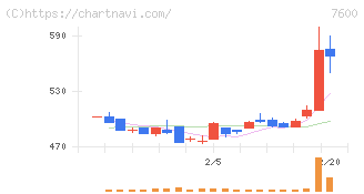 日本エム・ディ・エム(7600)の日足チャート