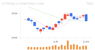 ハイデイ日高(7611)の日足チャート