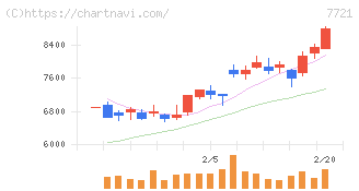 東京計器(7721)の日足チャート