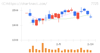 インターアクション(7725)の日足チャート