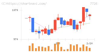 黒田精工(7726)の日足チャート