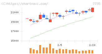 ＳＣＲＥＥＮホールディングス(7735)の日足チャート