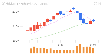 ノーリツ鋼機(7744)の日足チャート