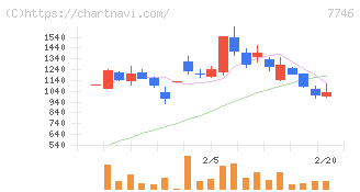 岡本硝子(7746)の日足チャート