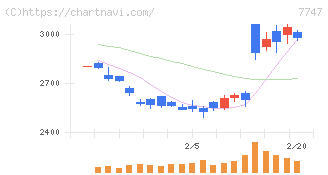 朝日インテック(7747)の日足チャート