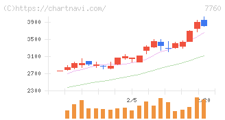 ＩＭＶ(7760)の日足チャート