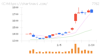 シチズン時計(7762)の日足チャート