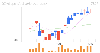 幸和製作所(7807)の日足チャート