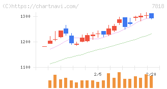 トランザクション(7818)の日足チャート