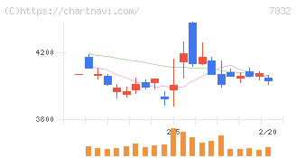バンダイナムコホールディングス(7832)の日足チャート